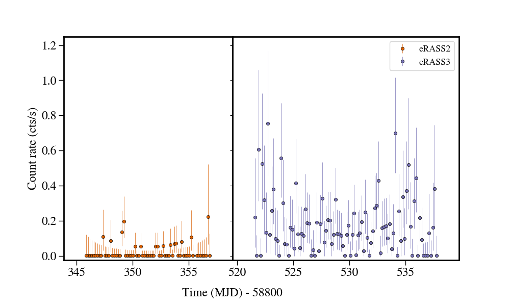 Light curve