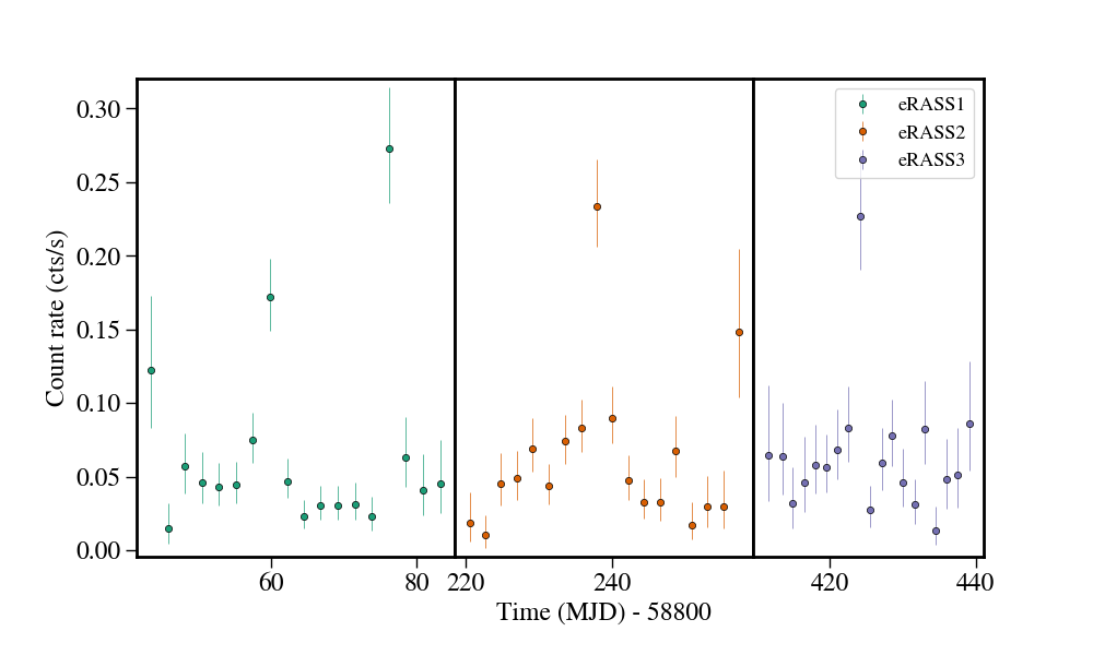 Light curve