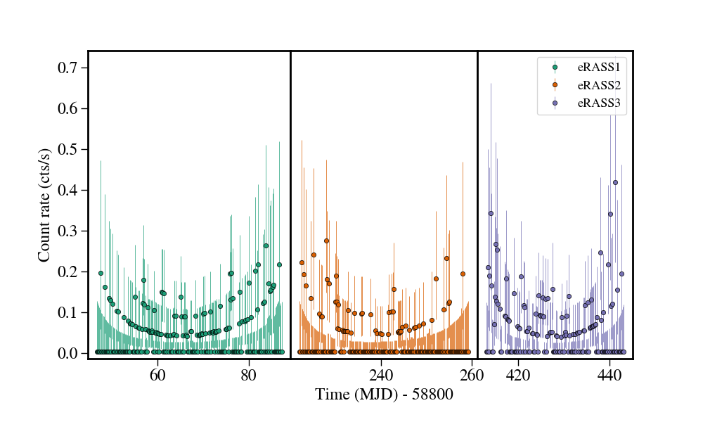 Light curve