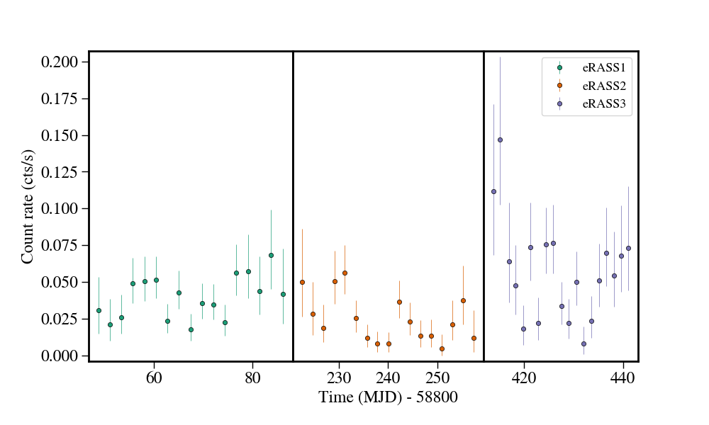 Light curve