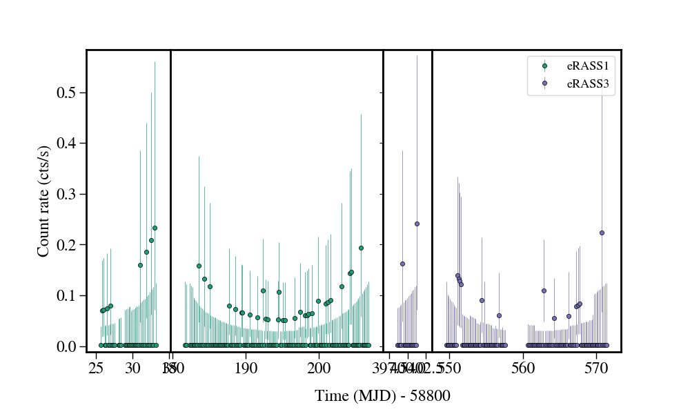 Light curve