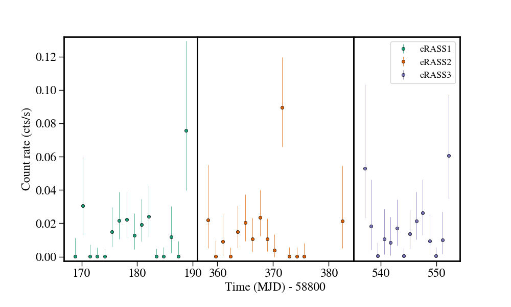 Light curve