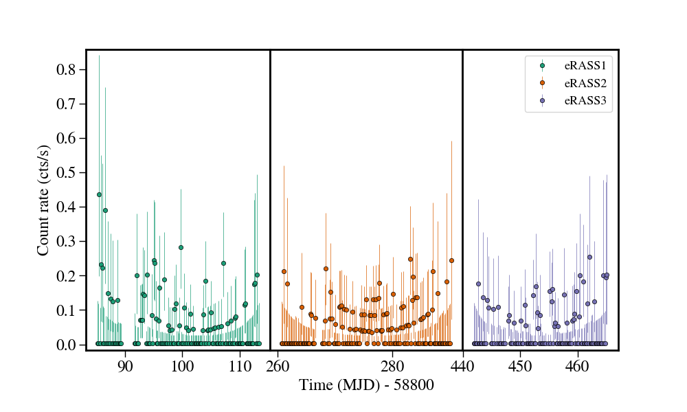 Light curve
