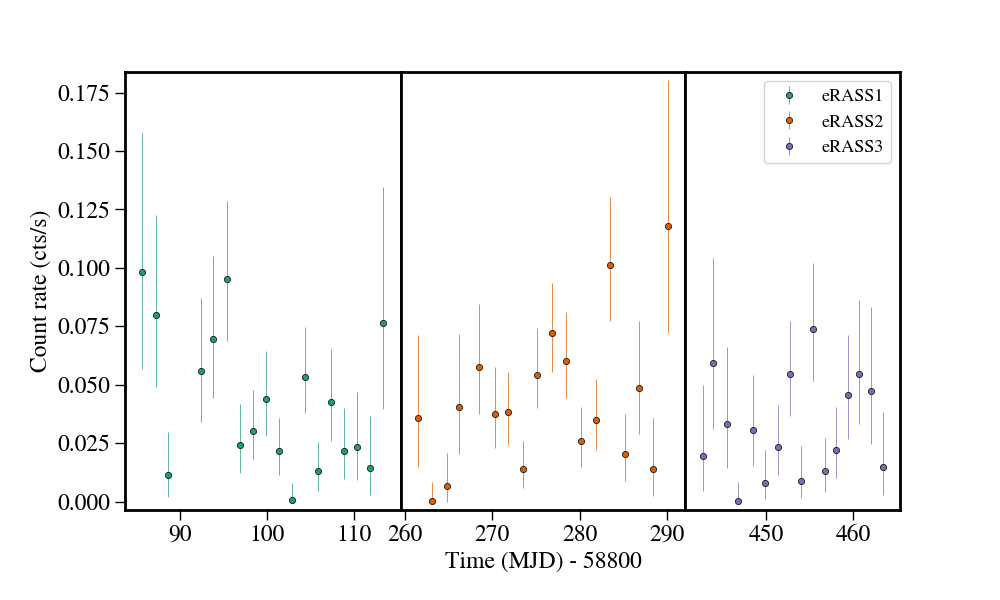 Light curve