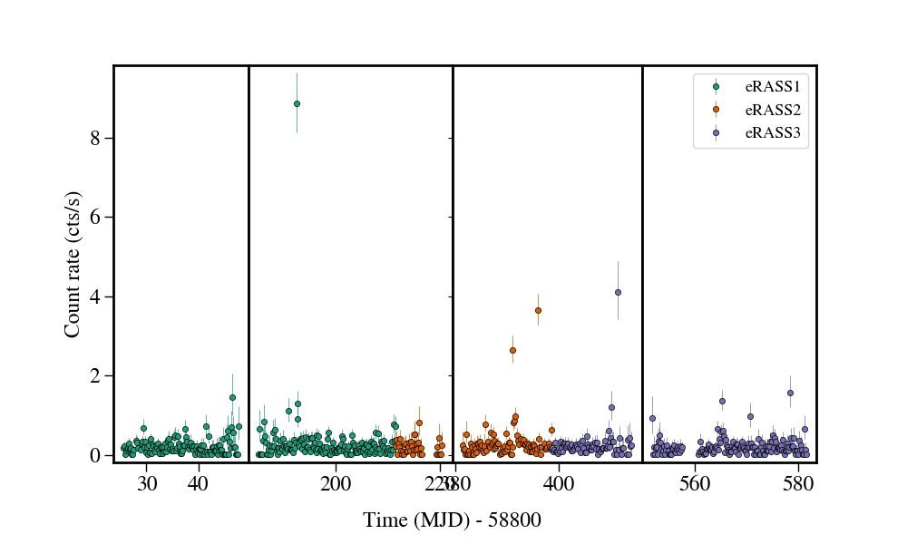 Light curve