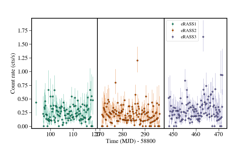 Light curve