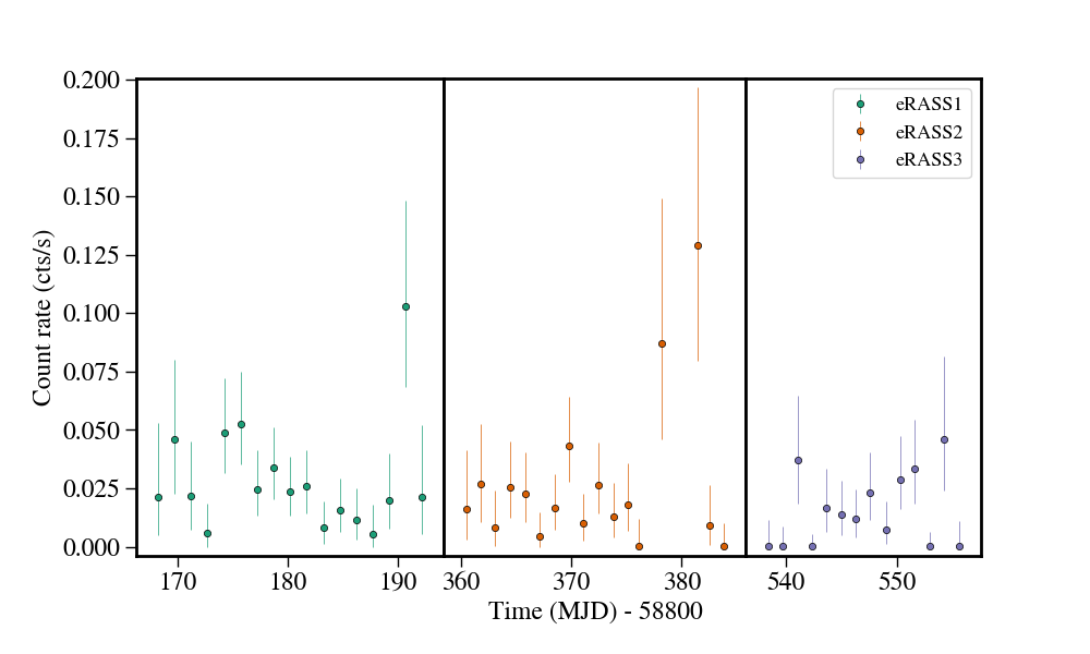 Light curve