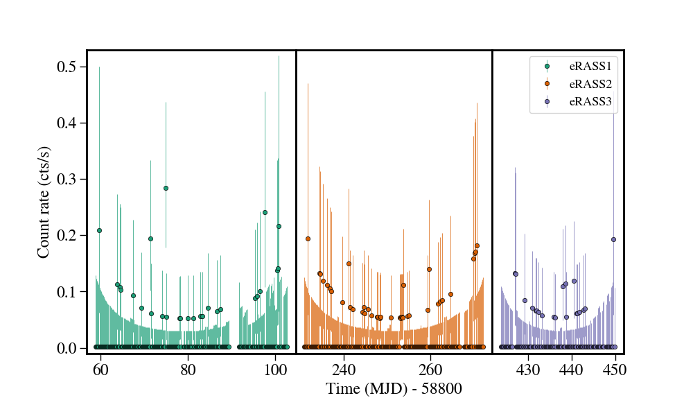 Light curve