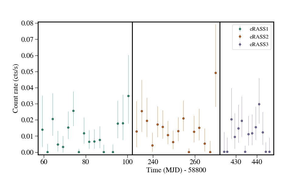 Light curve
