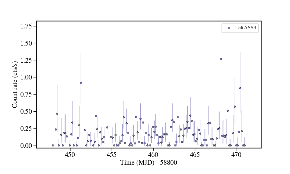 Light curve