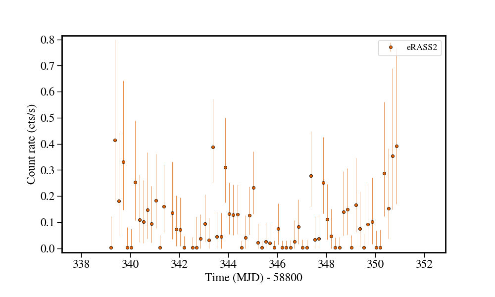 Light curve