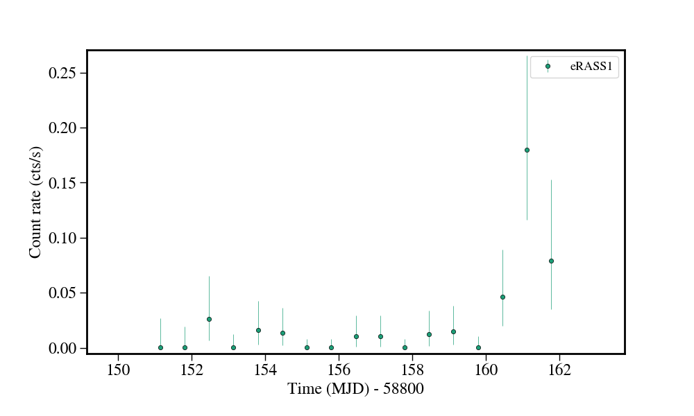 Light curve