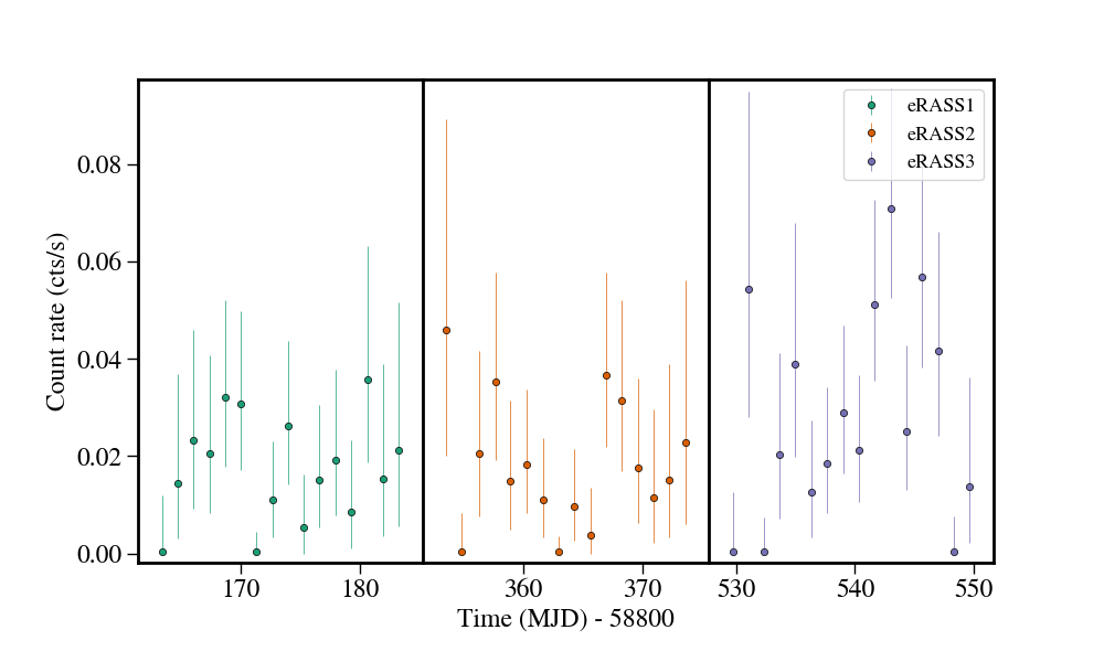 Light curve