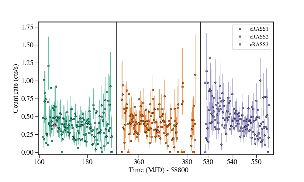 Light curve