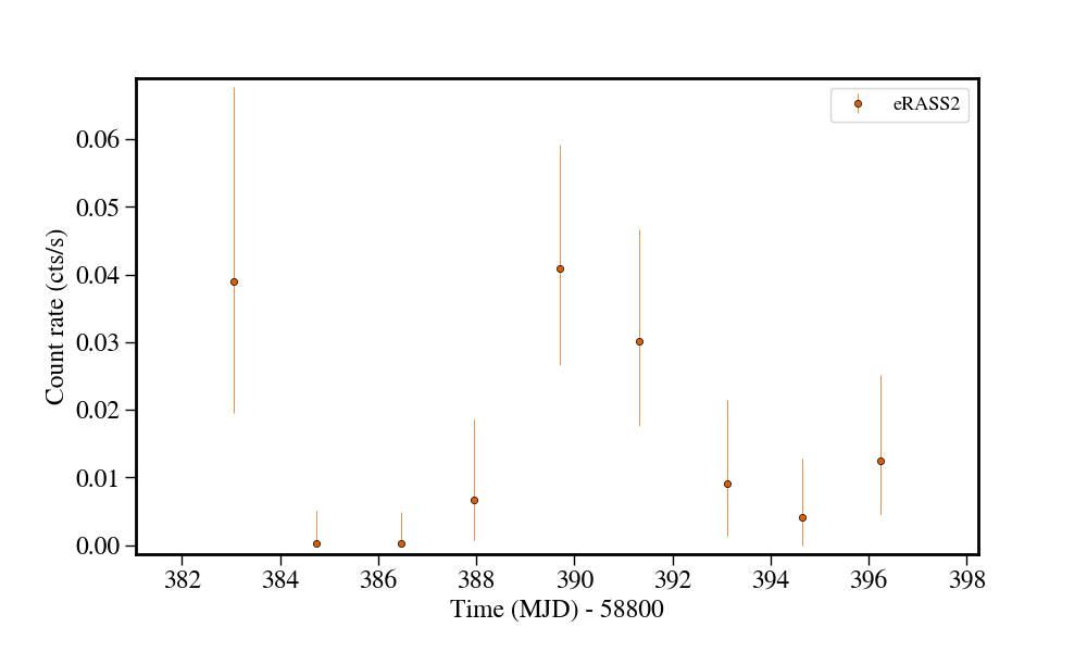 Light curve