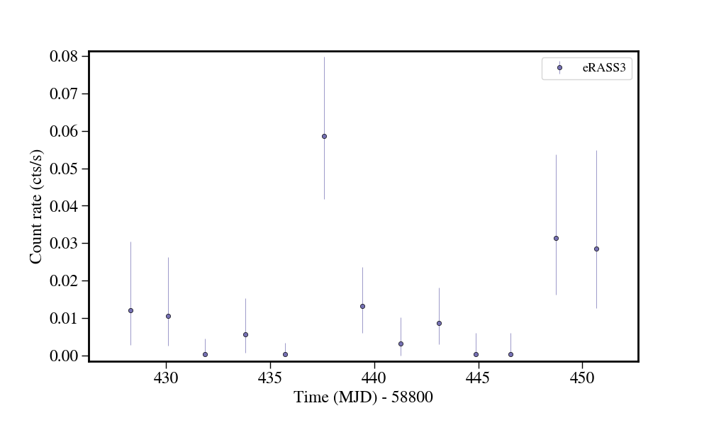 Light curve