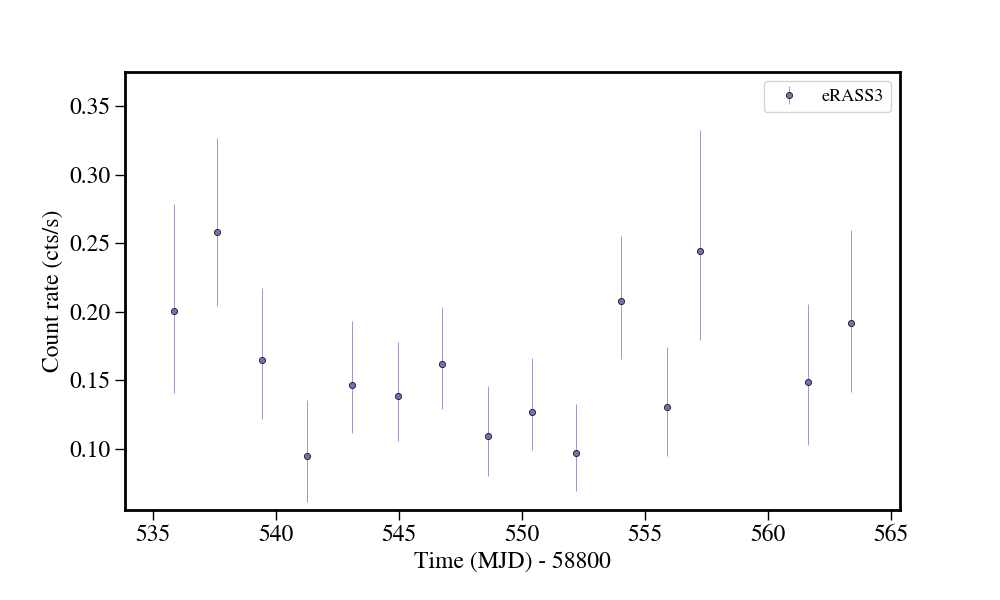 Light curve