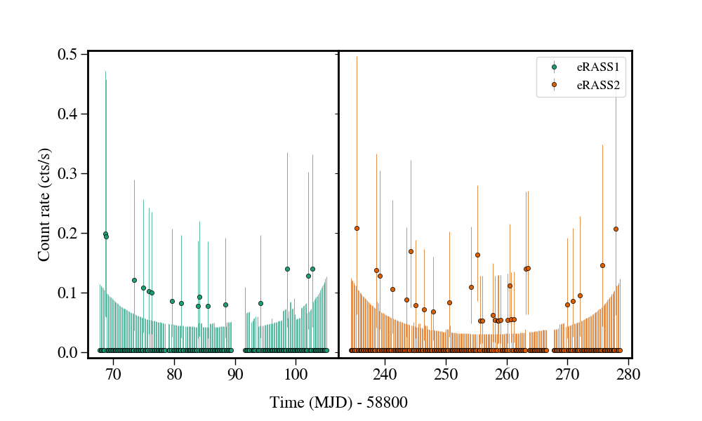 Light curve