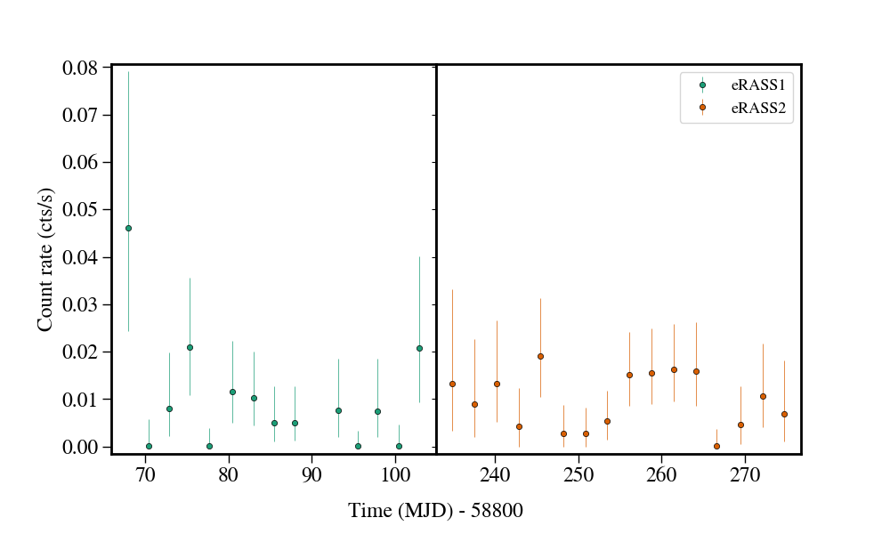 Light curve