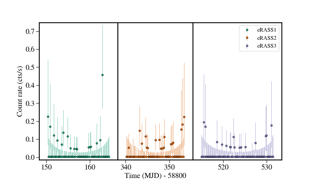 Light curve