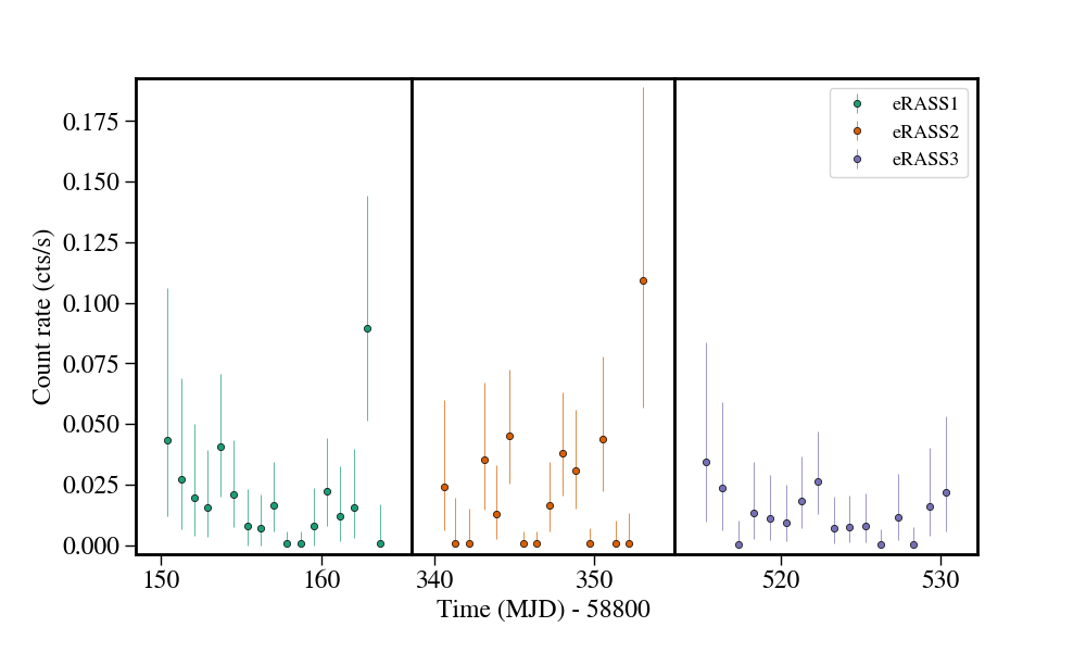 Light curve