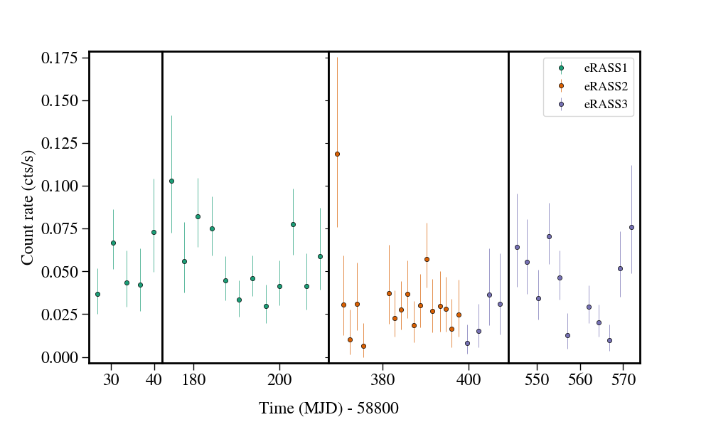 Light curve