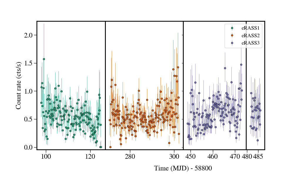 Light curve