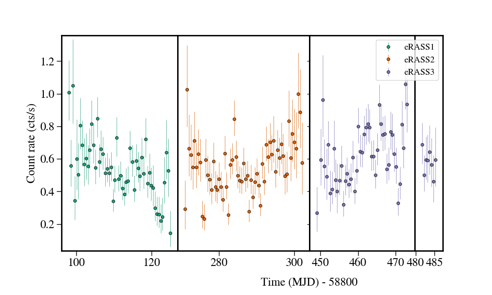 Light curve