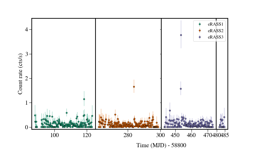 Light curve