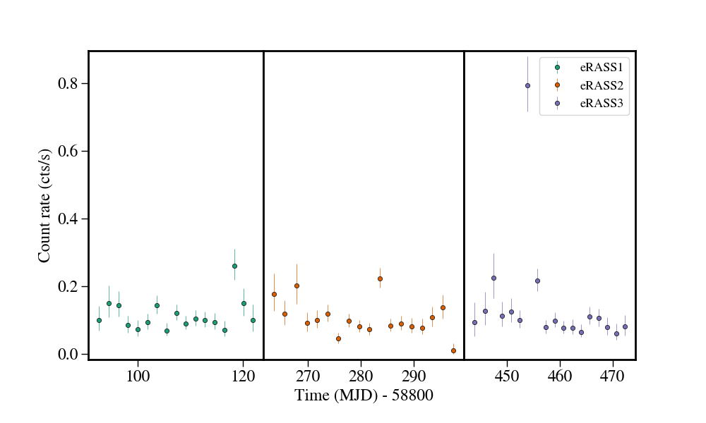 Light curve