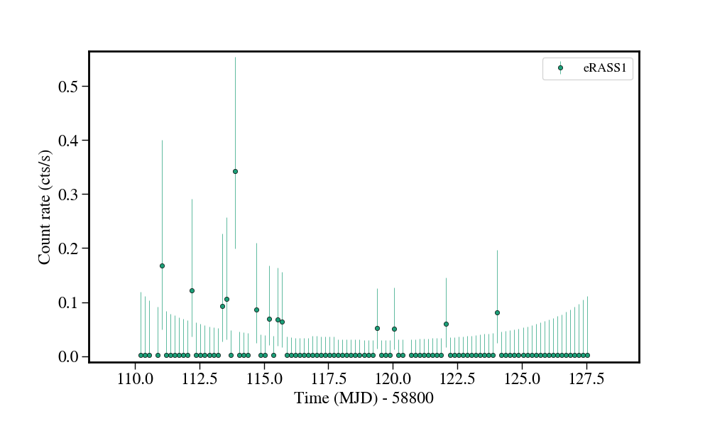 Light curve