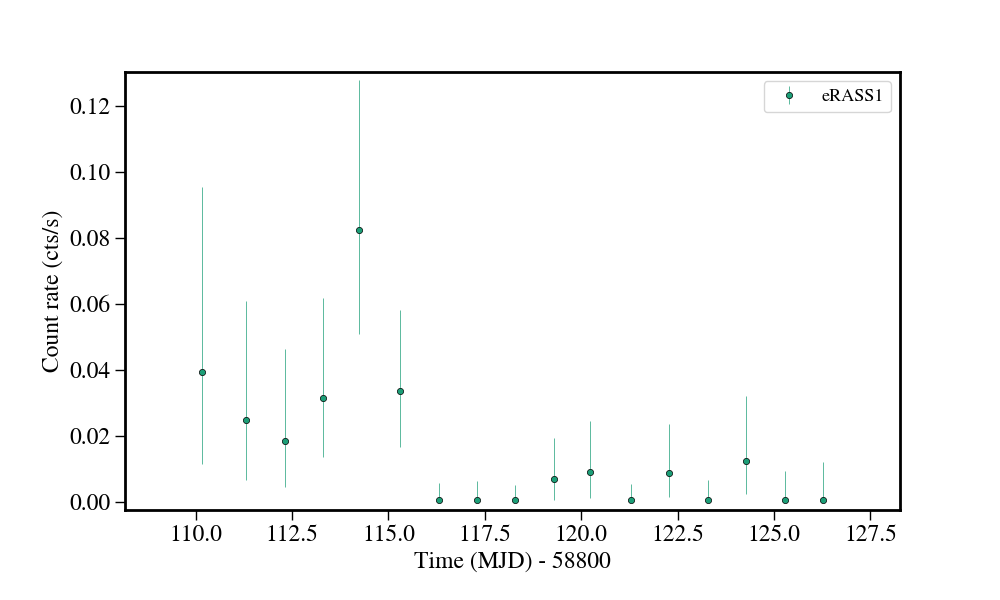Light curve