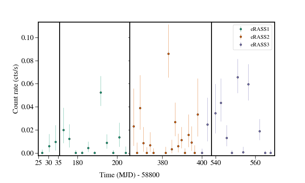 Light curve