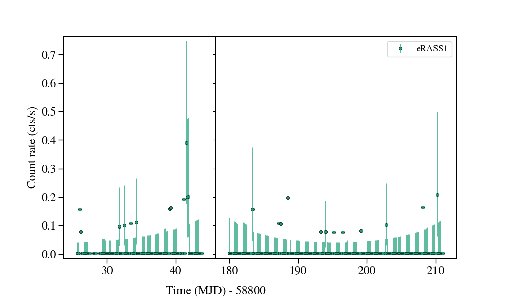 Light curve