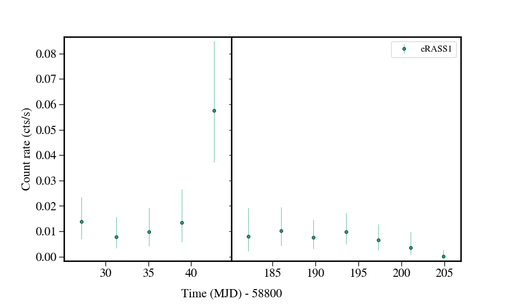 Light curve