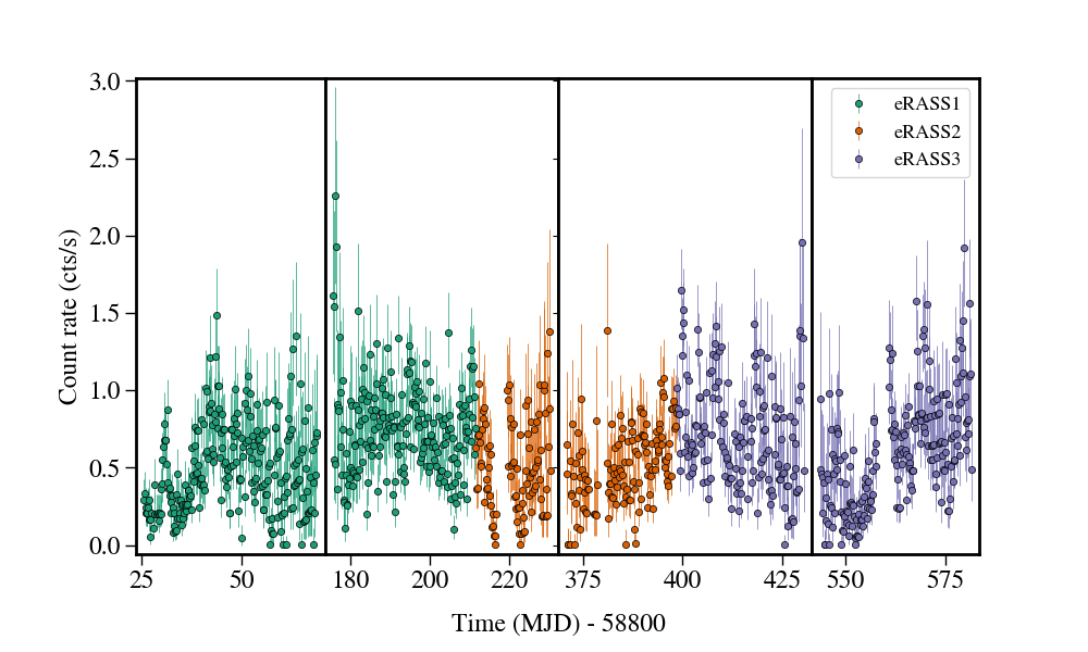 Light curve
