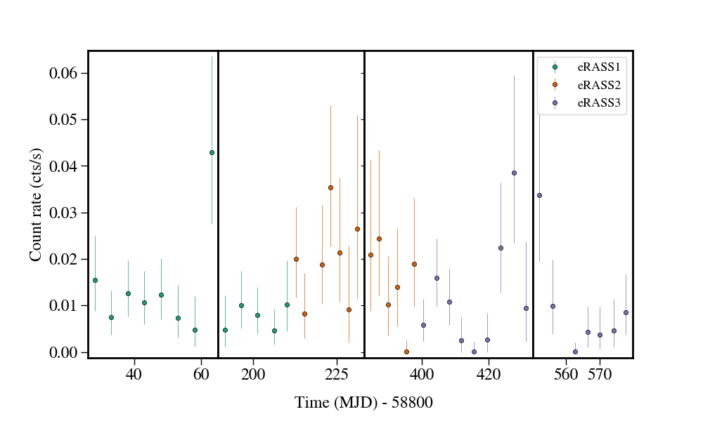 Light curve