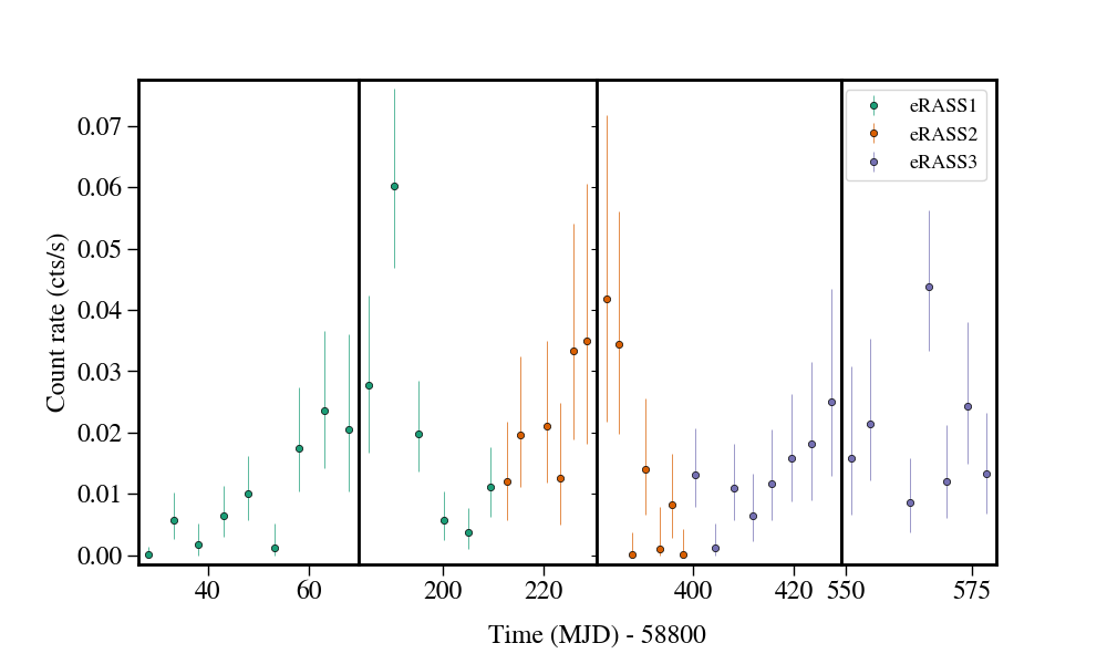 Light curve