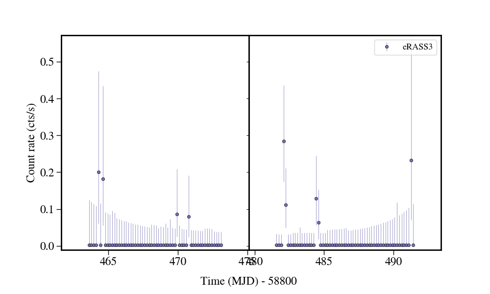 Light curve