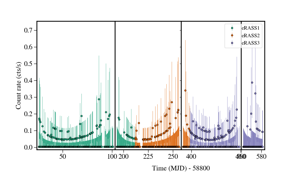 Light curve
