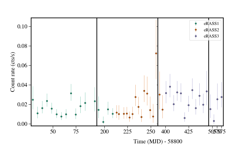 Light curve