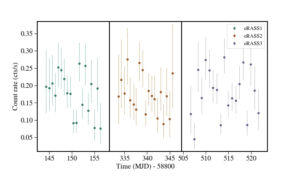 Light curve