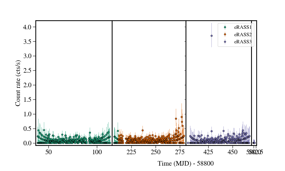 Light curve
