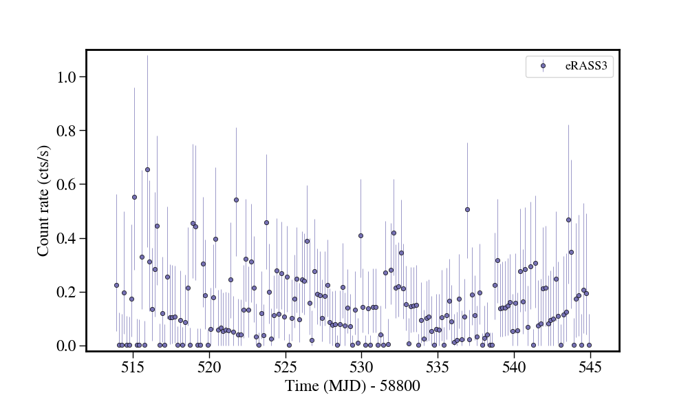 Light curve