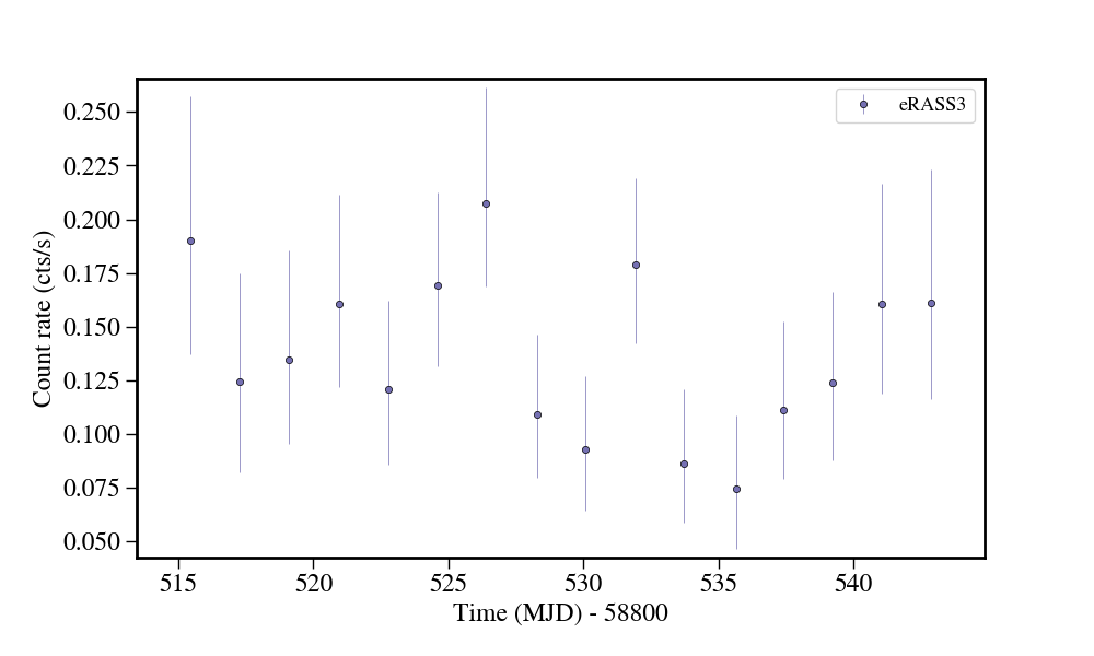 Light curve