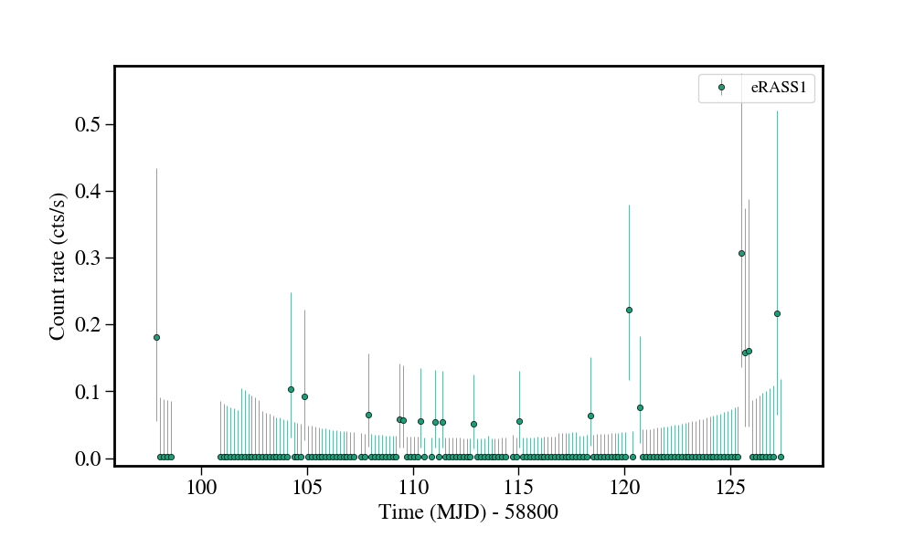 Light curve