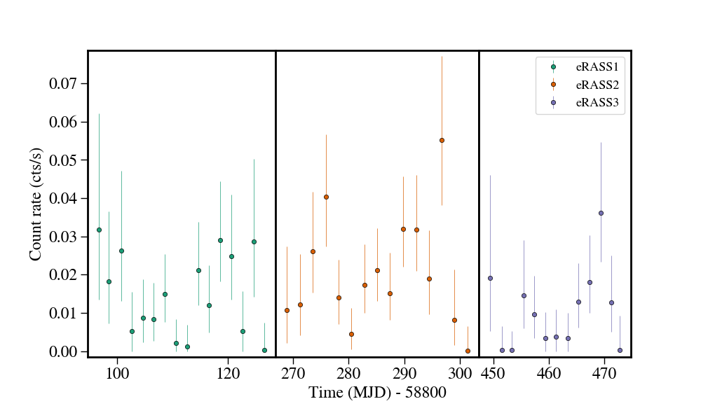 Light curve