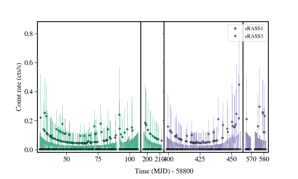 Light curve