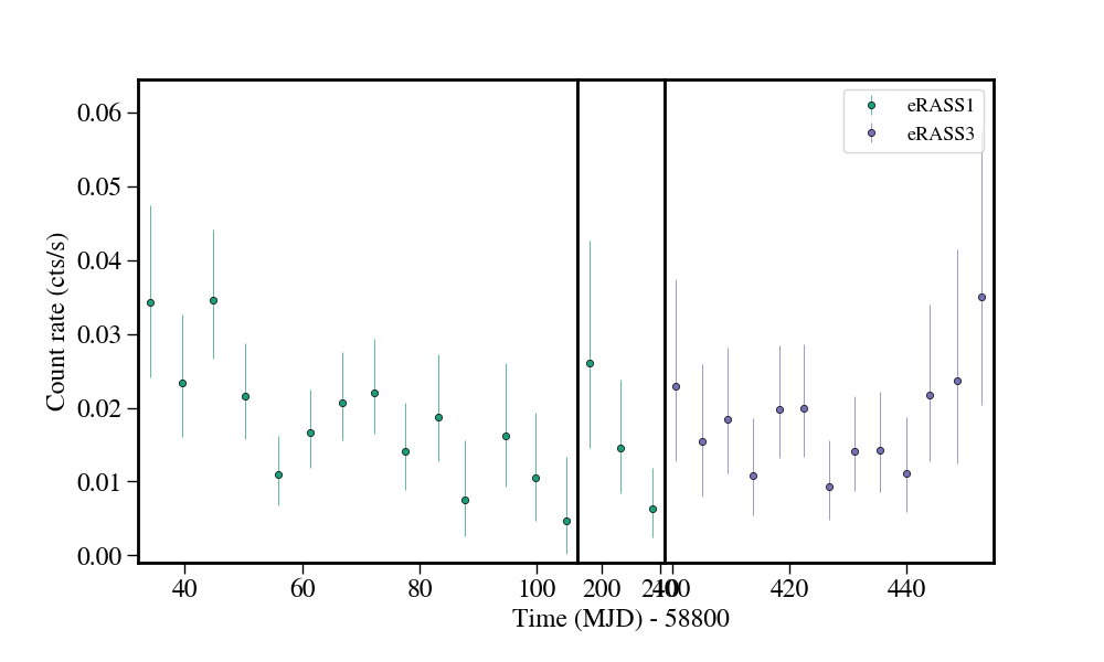 Light curve