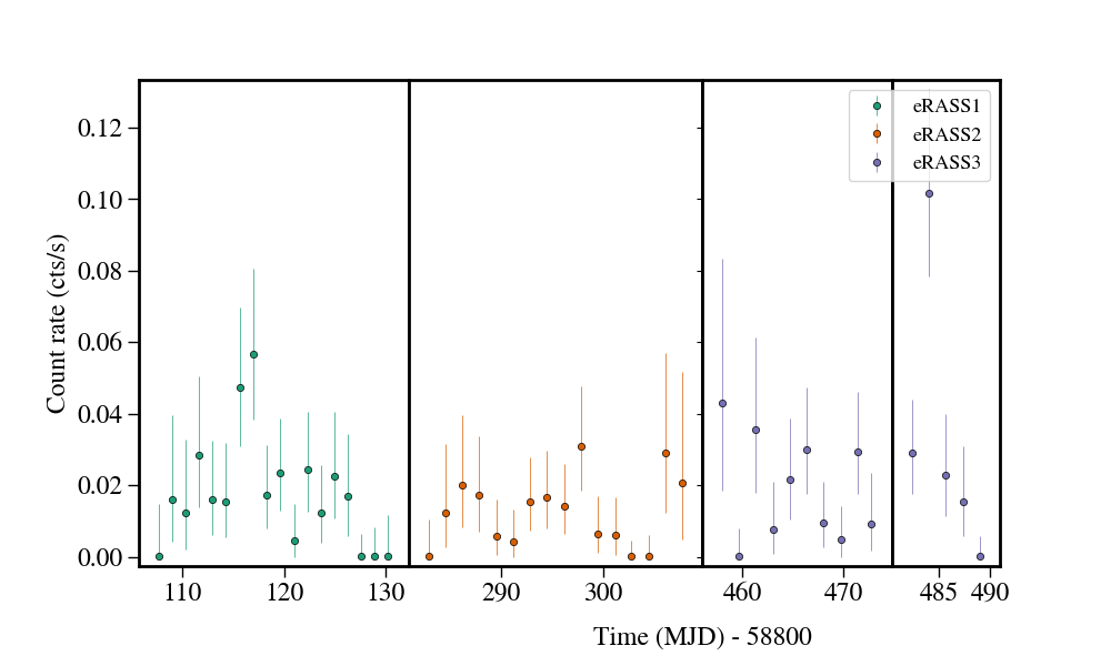 Light curve